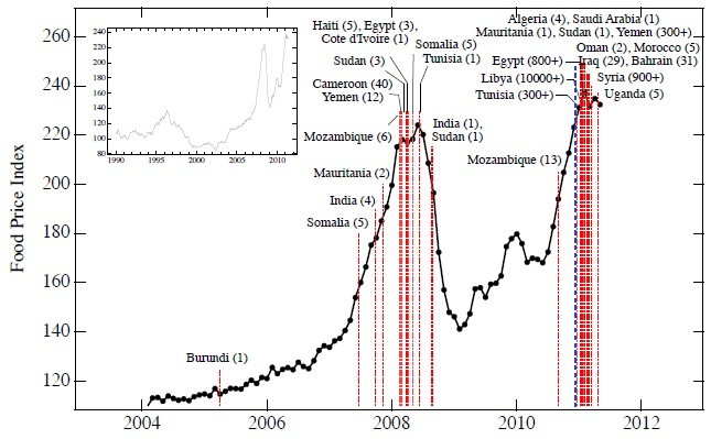 Food Price Index vs Social Unrest